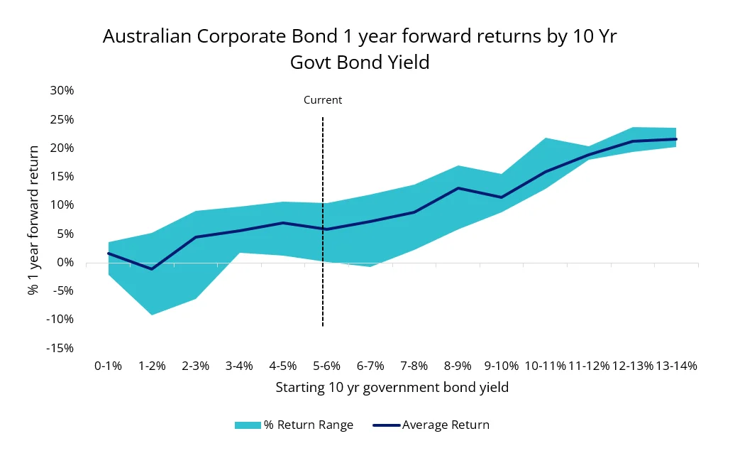 Australian corporate bond